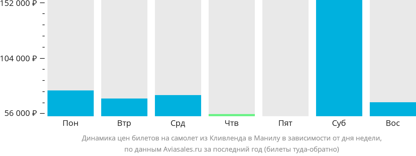 Динамика цен билетов на самолёт из Кливленда в Манилу в зависимости от дня недели