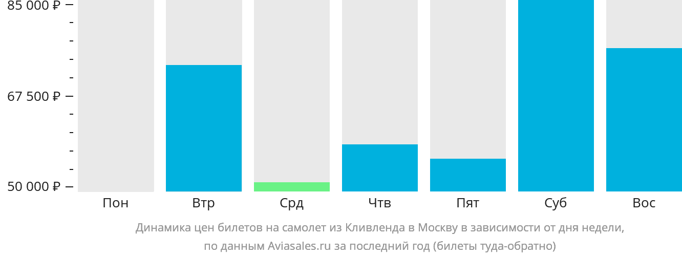 Динамика цен билетов на самолёт из Кливленда в Москву в зависимости от дня недели