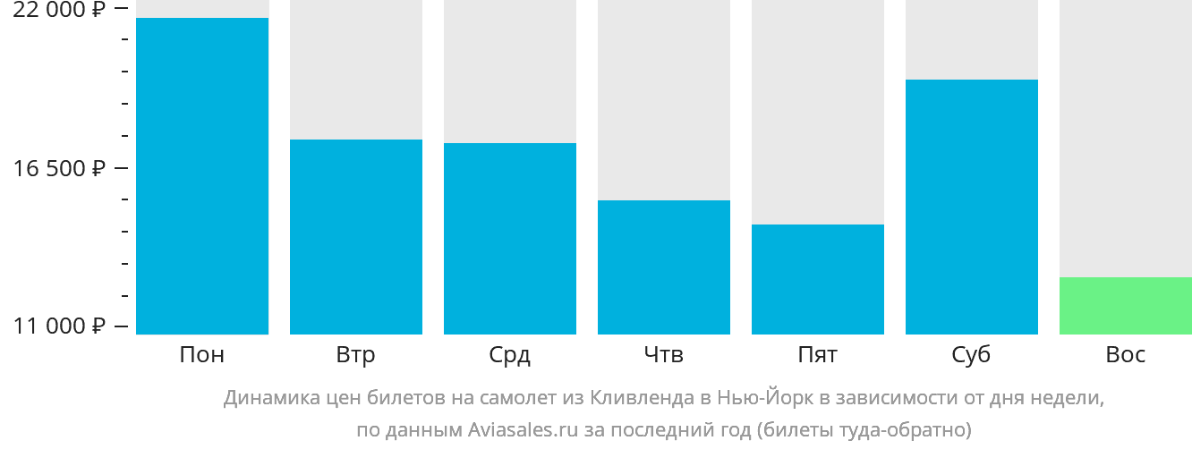 Динамика цен билетов на самолёт из Кливленда в Нью-Йорк в зависимости от дня недели