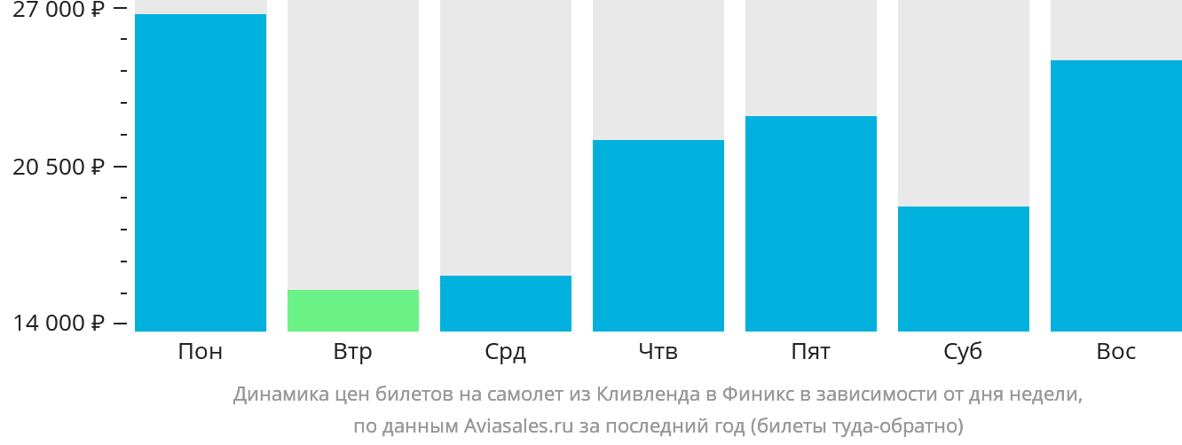 Динамика цен билетов на самолёт из Кливленда в Финикс в зависимости от дня недели