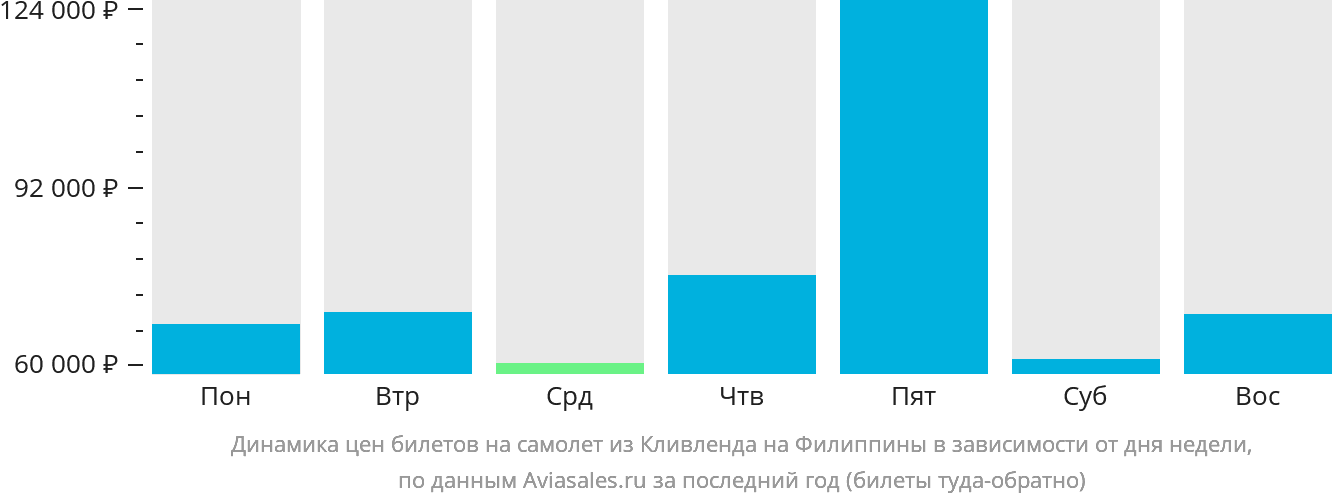 Динамика цен билетов на самолёт из Кливленда на Филиппины в зависимости от дня недели