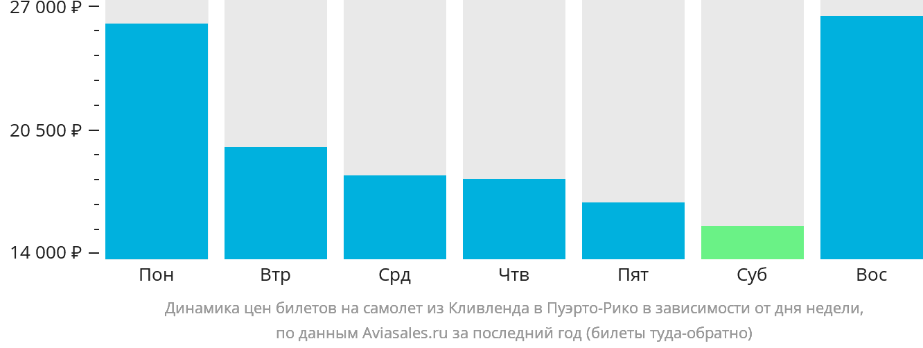 Динамика цен билетов на самолёт из Кливленда в Пуэрто-Рико в зависимости от дня недели