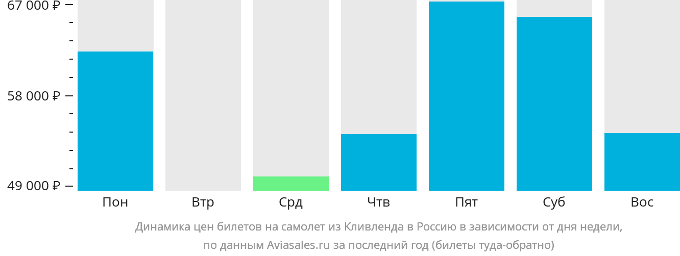 Динамика цен билетов на самолёт из Кливленда в Россию в зависимости от дня недели