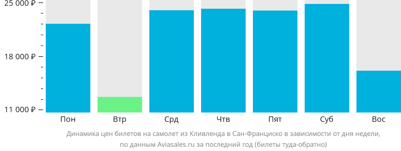 Динамика цен билетов на самолёт из Кливленда в Сан-Франциско в зависимости от дня недели