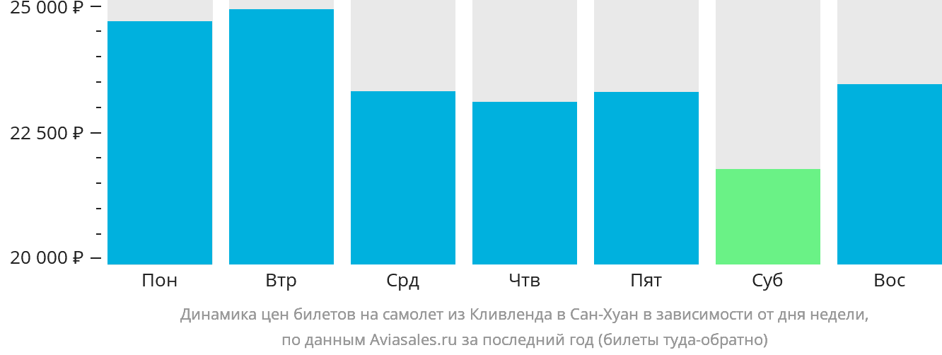 Динамика цен билетов на самолёт из Кливленда в Сан-Хуан в зависимости от дня недели
