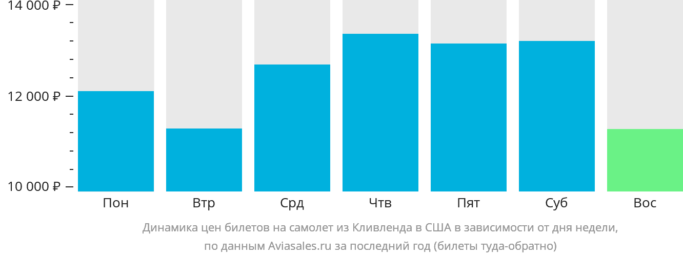 Динамика цен билетов на самолёт из Кливленда в США в зависимости от дня недели