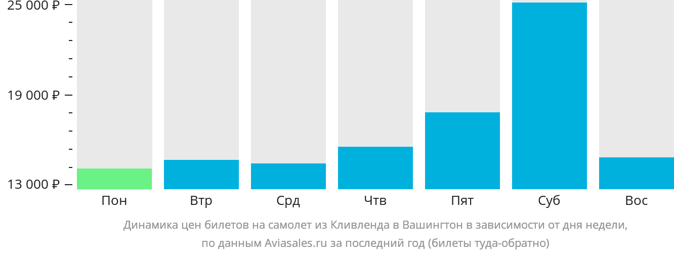 Динамика цен билетов на самолёт из Кливленда в Вашингтон в зависимости от дня недели