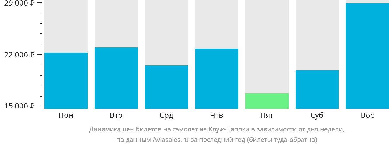 Динамика цен билетов на самолёт из Клуж-Напоки в зависимости от дня недели