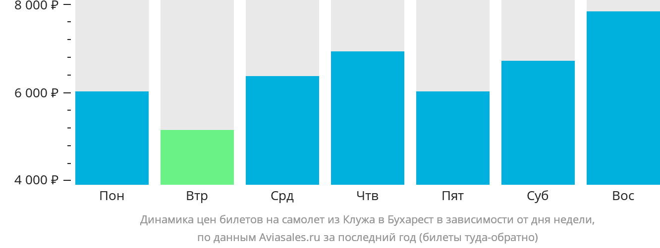 Динамика цен билетов на самолёт из Клуж-Напоки в Бухарест в зависимости от дня недели
