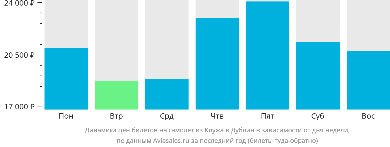 Динамика цен билетов на самолёт из Клуж-Напоки в Дублин в зависимости от дня недели