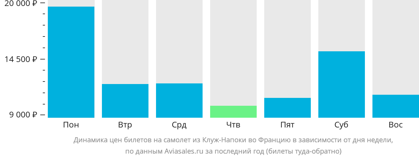 Динамика цен билетов на самолёт из Клуж-Напоки во Францию в зависимости от дня недели