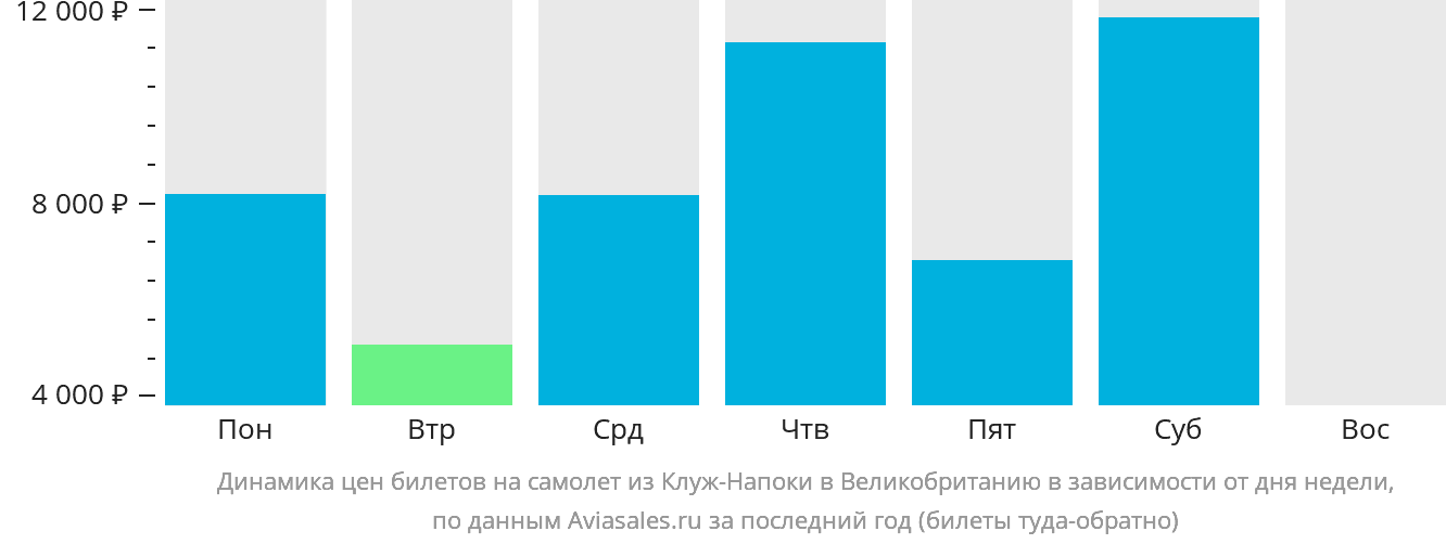 Динамика цен билетов на самолёт из Клуж-Напоки в Великобританию в зависимости от дня недели