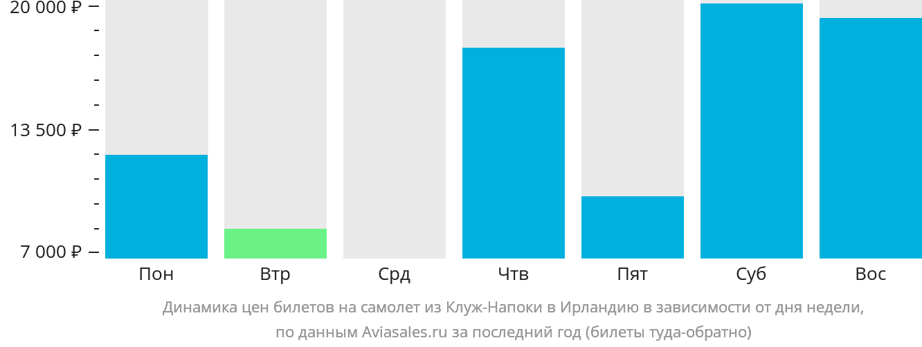 Динамика цен билетов на самолёт из Клуж-Напоки в Ирландию в зависимости от дня недели
