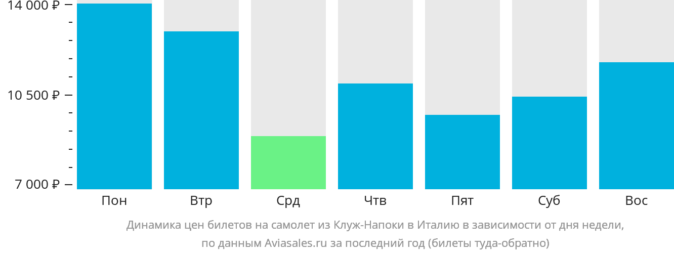 Динамика цен билетов на самолёт из Клуж-Напоки в Италию в зависимости от дня недели