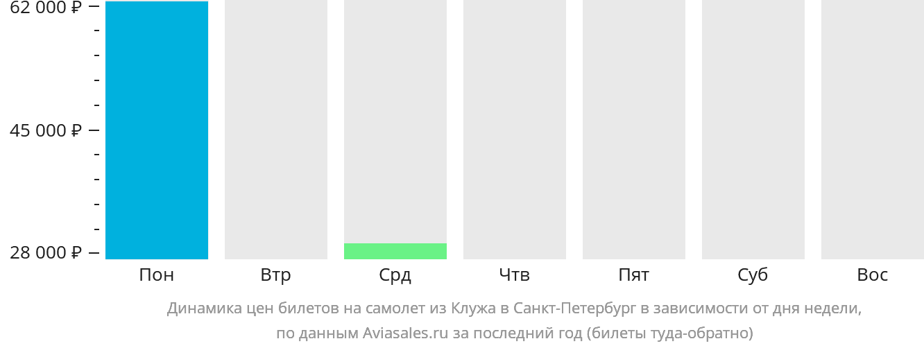 Динамика цен билетов на самолёт из Клуж-Напоки в Санкт-Петербург в зависимости от дня недели