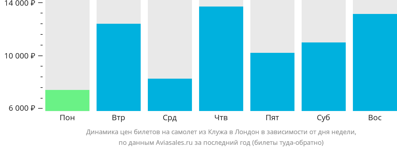 Динамика цен билетов на самолёт из Клуж-Напоки в Лондон в зависимости от дня недели