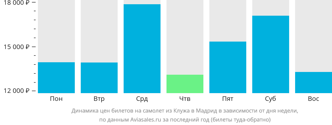 Динамика цен билетов на самолёт из Клуж-Напоки в Мадрид в зависимости от дня недели