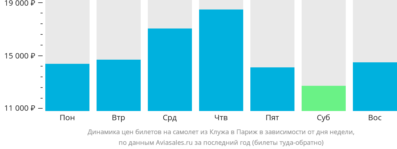 Динамика цен билетов на самолёт из Клуж-Напоки в Париж в зависимости от дня недели