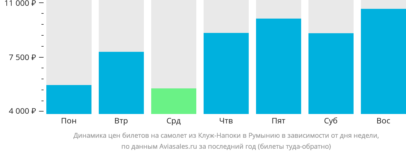 Динамика цен билетов на самолёт из Клуж-Напоки в Румынию в зависимости от дня недели