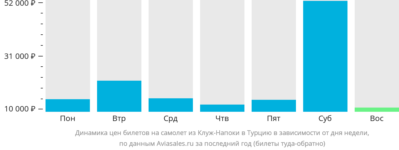 Динамика цен билетов на самолёт из Клуж-Напоки в Турцию в зависимости от дня недели