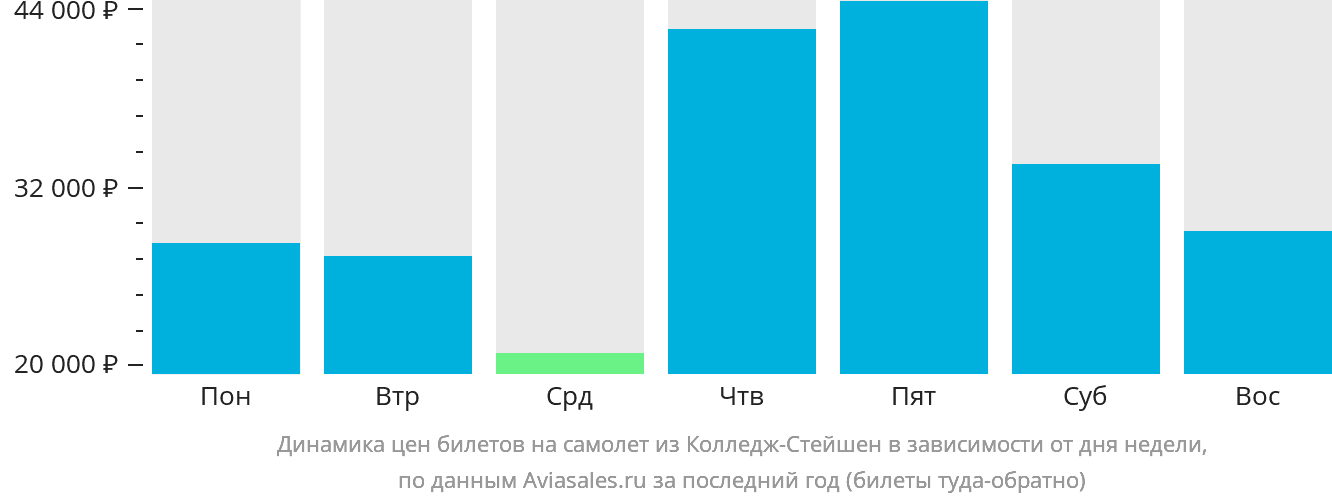 Динамика цен билетов на самолёт из Колледж-Стейшен в зависимости от дня недели