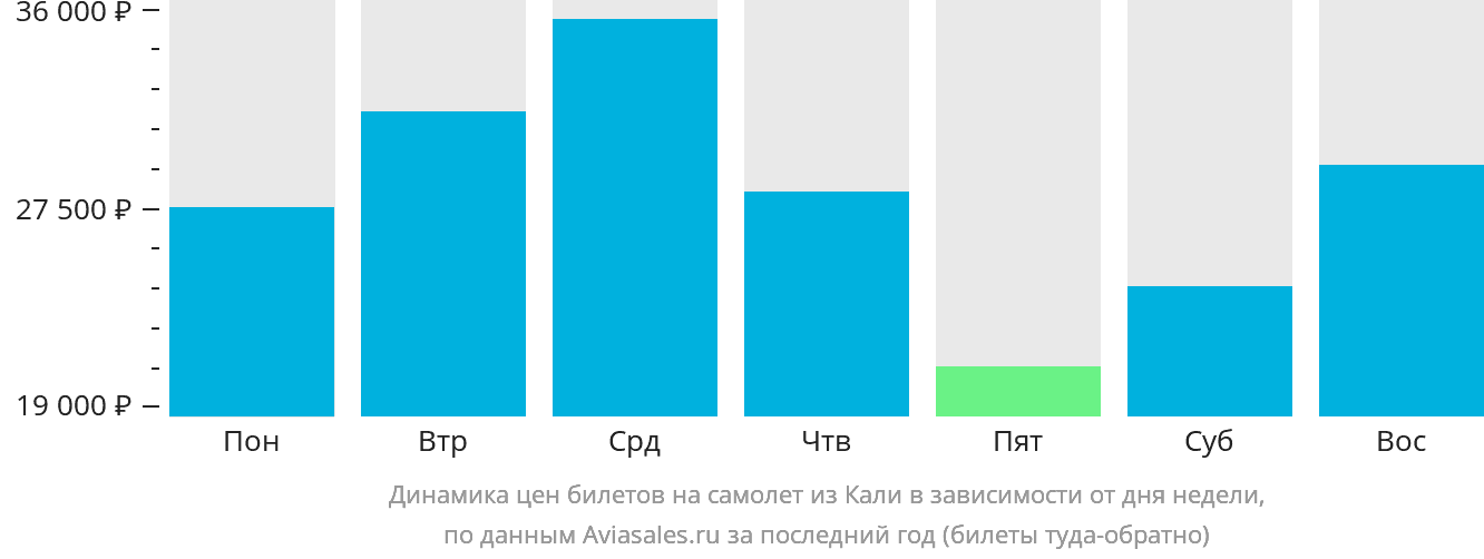 Динамика цен билетов на самолёт из Кали в зависимости от дня недели