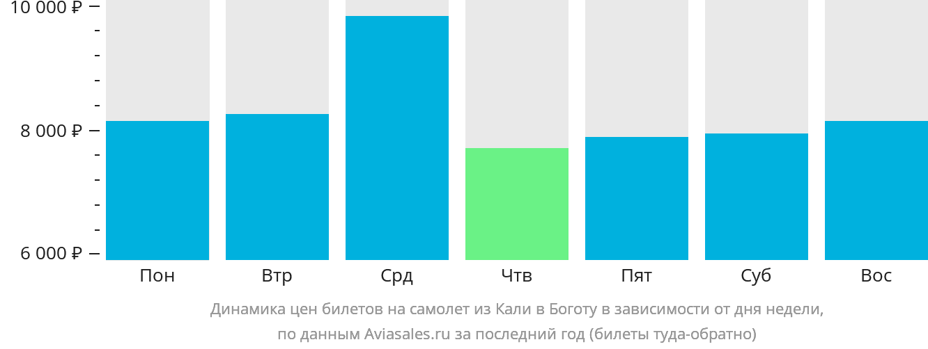 Динамика цен билетов на самолёт из Кали в Боготу в зависимости от дня недели