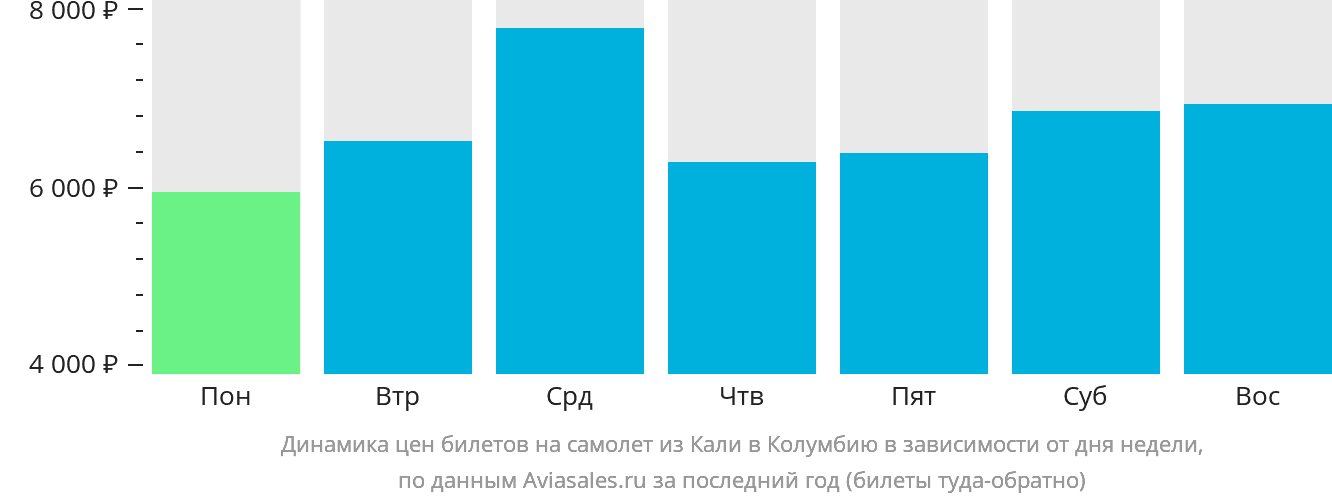 Динамика цен билетов на самолёт из Кали в Колумбию в зависимости от дня недели