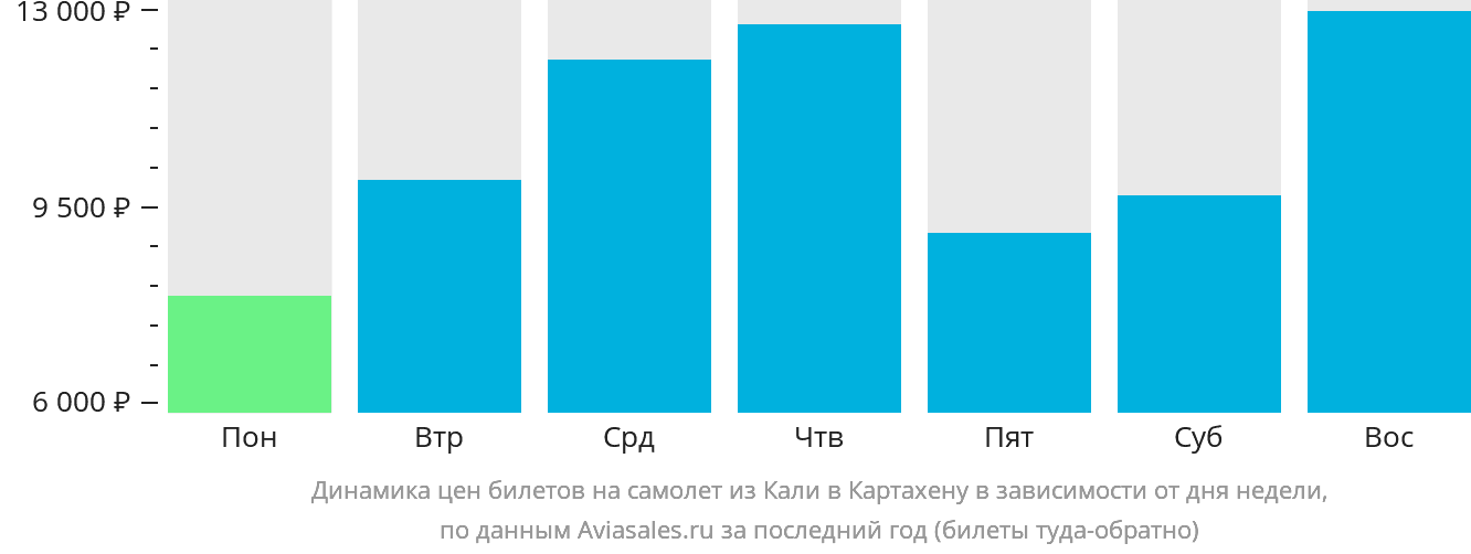 Динамика цен билетов на самолёт из Кали в Картахену в зависимости от дня недели