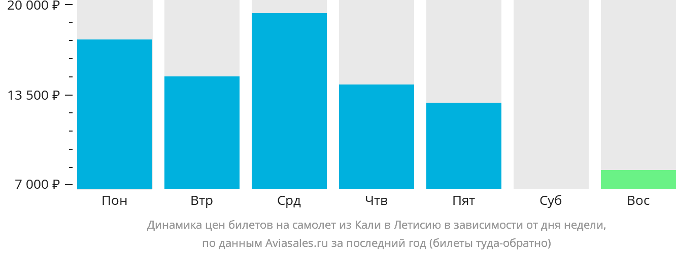 Динамика цен билетов на самолёт из Кали в Летисию в зависимости от дня недели