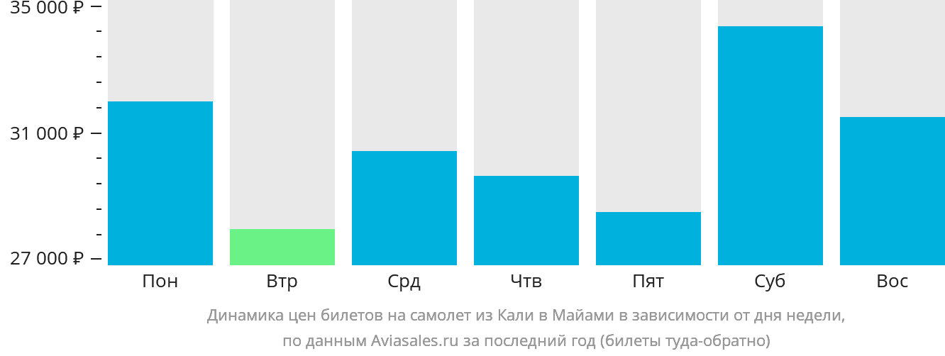 Динамика цен билетов на самолёт из Кали в Майами в зависимости от дня недели