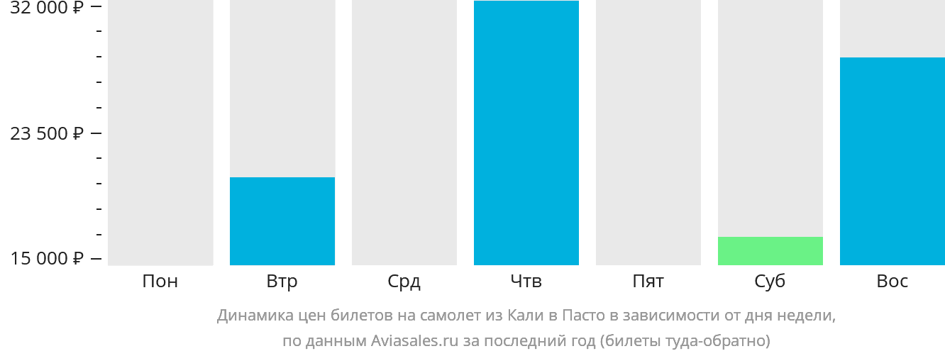 Динамика цен билетов на самолёт из Кали в Пасто в зависимости от дня недели