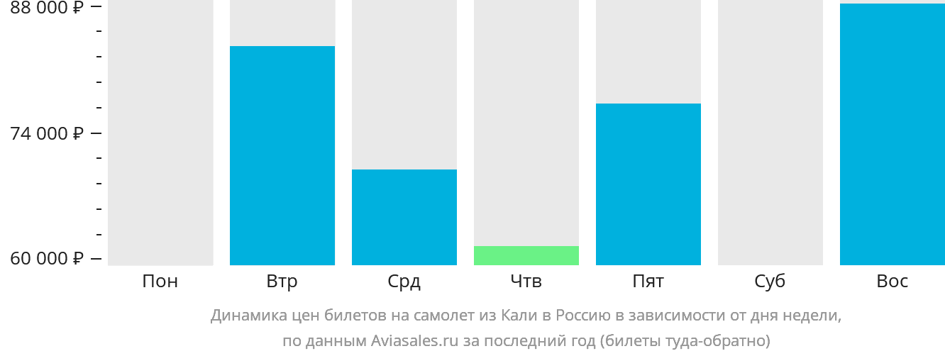 Динамика цен билетов на самолёт из Кали в Россию в зависимости от дня недели