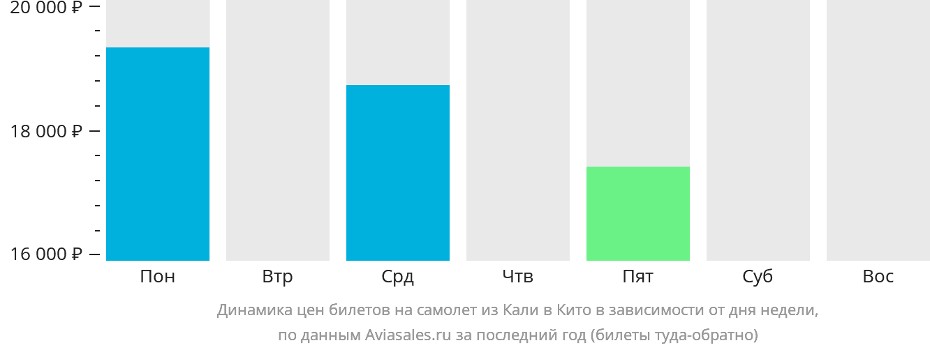Динамика цен билетов на самолёт из Кали в Кито в зависимости от дня недели