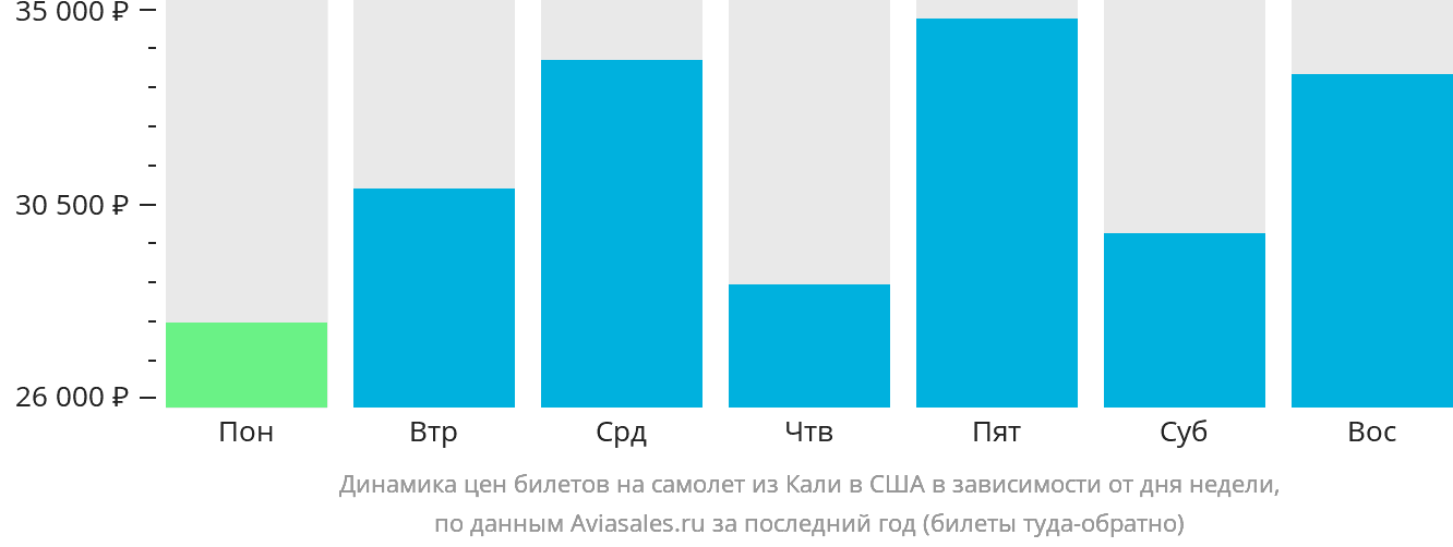 Динамика цен билетов на самолёт из Кали в США в зависимости от дня недели