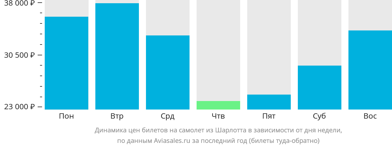 Динамика цен билетов на самолёт из Шарлотта в зависимости от дня недели