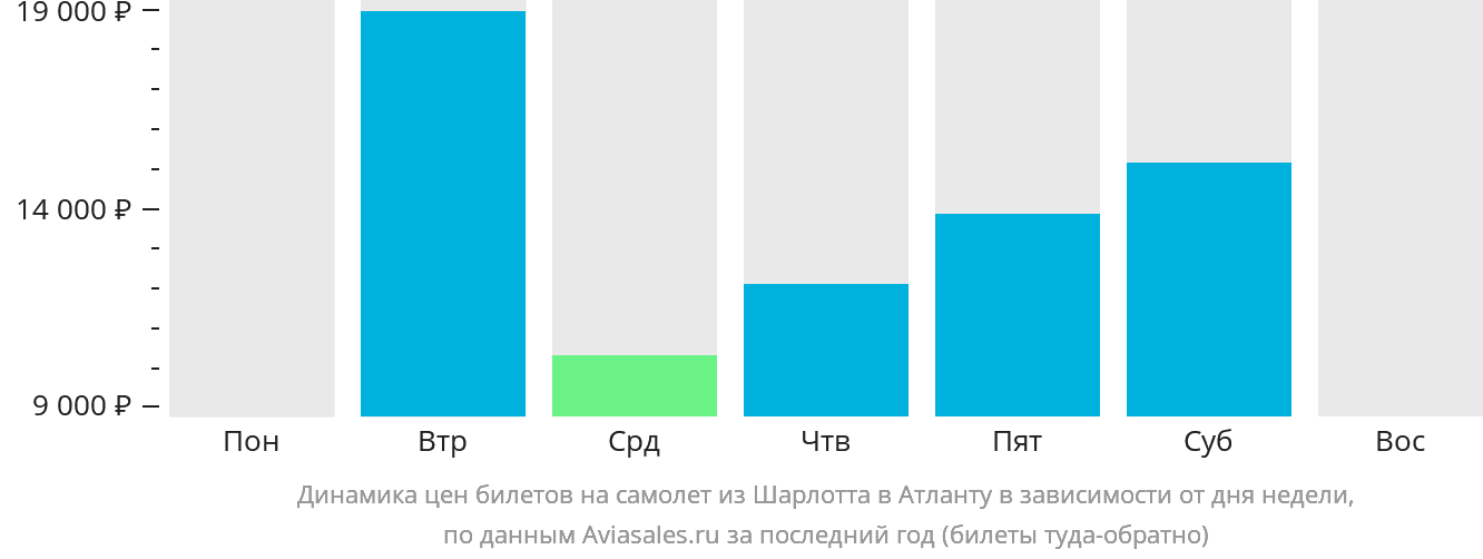 Динамика цен билетов на самолёт из Шарлотта в Атланту в зависимости от дня недели
