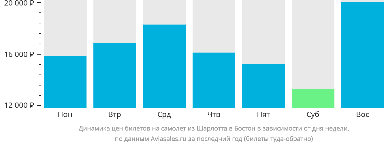 Динамика цен билетов на самолёт из Шарлотта в Бостон в зависимости от дня недели