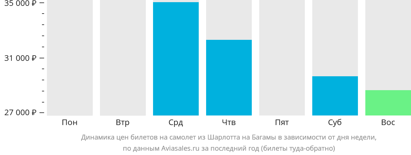 Динамика цен билетов на самолёт из Шарлотта на Багамы в зависимости от дня недели