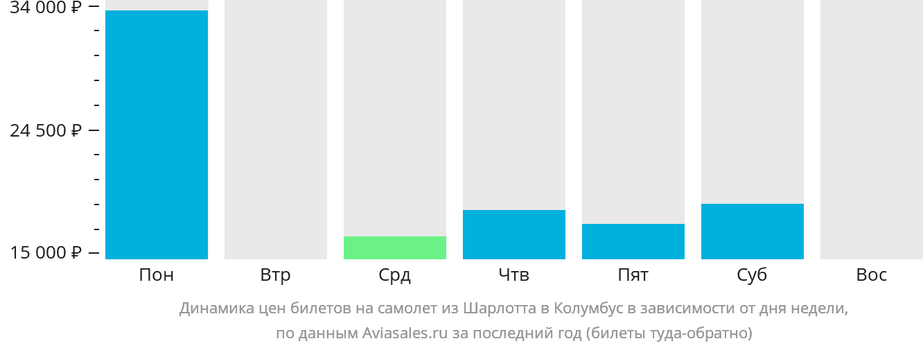 Динамика цен билетов на самолёт из Шарлотта в Колумбус в зависимости от дня недели