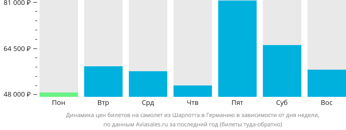Динамика цен билетов на самолёт из Шарлотта в Германию в зависимости от дня недели