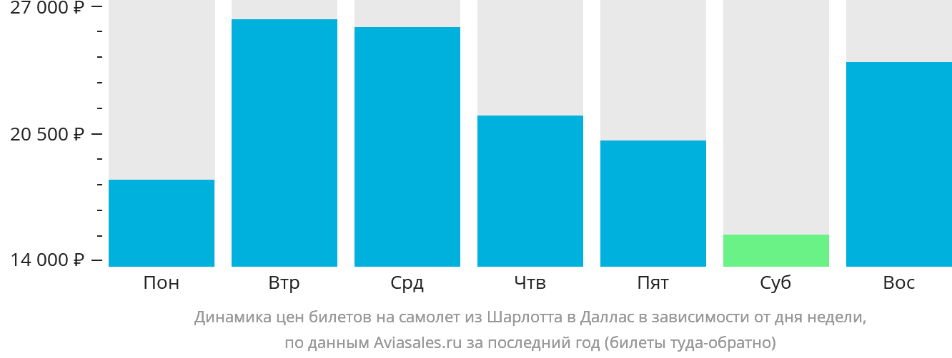 Динамика цен билетов на самолёт из Шарлотта в Даллас в зависимости от дня недели
