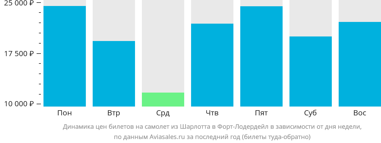 Динамика цен билетов на самолёт из Шарлотта в Форт-Лодердейл в зависимости от дня недели