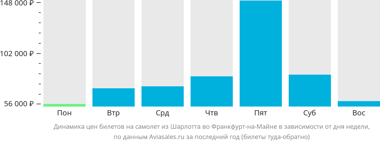 Динамика цен билетов на самолёт из Шарлотта во Франкфурт-на-Майне в зависимости от дня недели