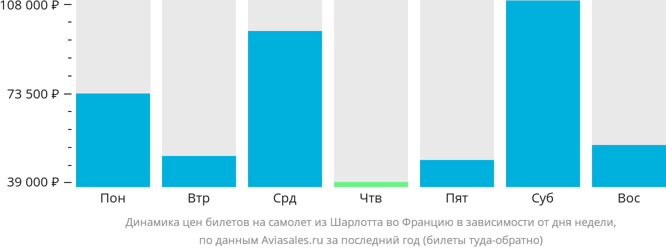 Динамика цен билетов на самолёт из Шарлотта во Францию в зависимости от дня недели