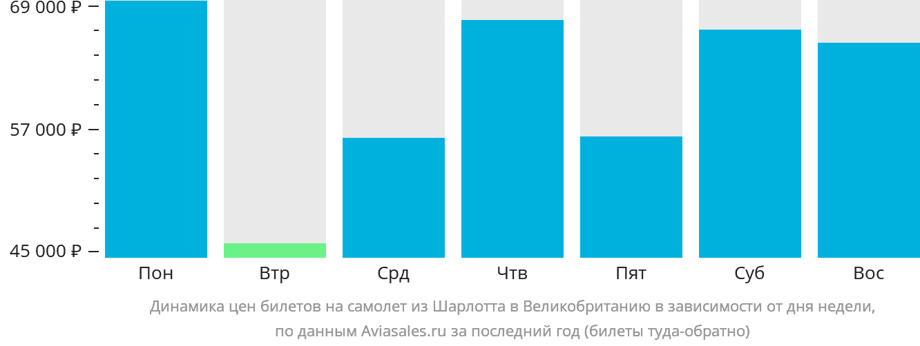 Динамика цен билетов на самолёт из Шарлотта в Великобританию в зависимости от дня недели