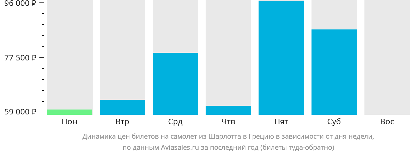 Динамика цен билетов на самолёт из Шарлотта в Грецию в зависимости от дня недели