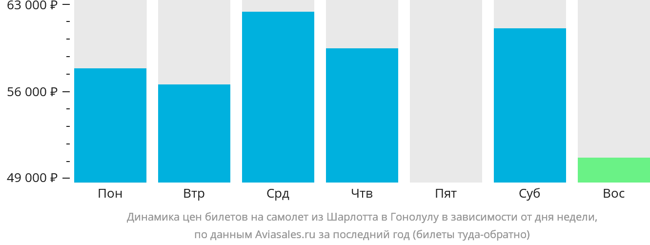 Динамика цен билетов на самолёт из Шарлотта в Гонолулу в зависимости от дня недели