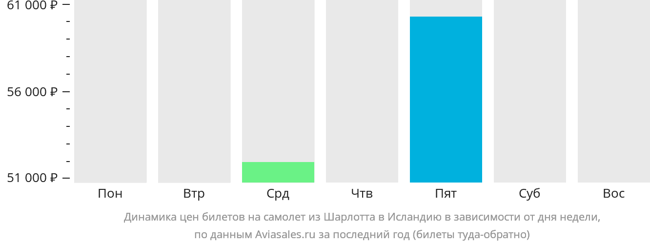 Динамика цен билетов на самолёт из Шарлотта в Исландию в зависимости от дня недели