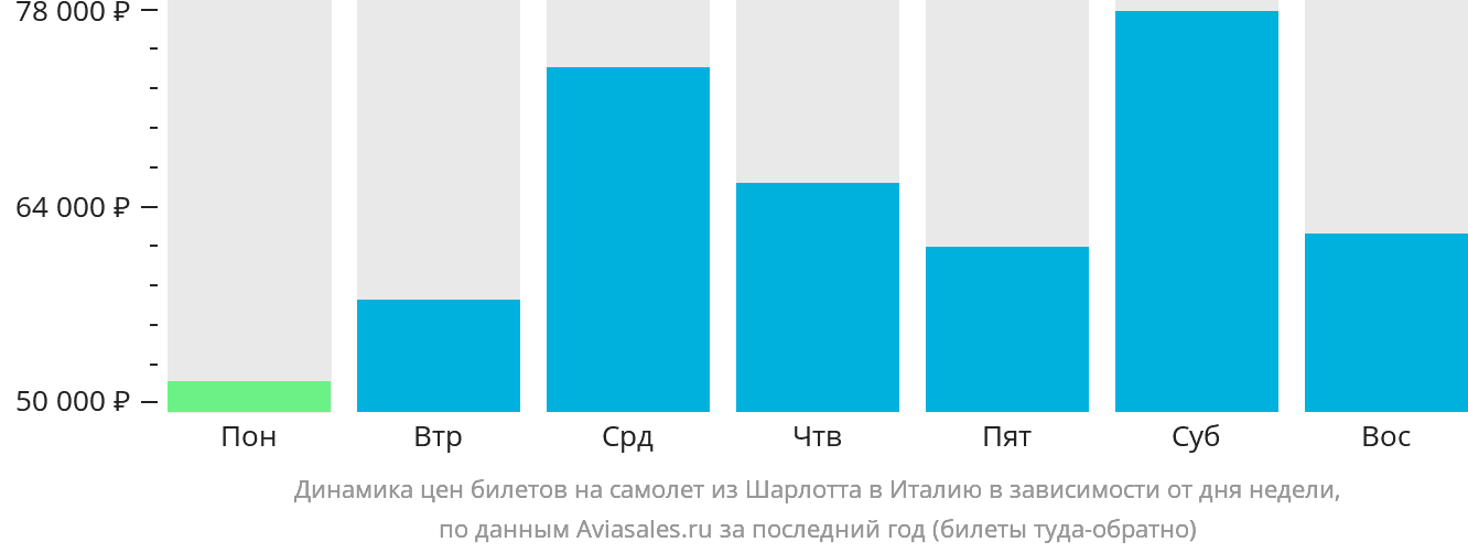 Динамика цен билетов на самолёт из Шарлотта в Италию в зависимости от дня недели